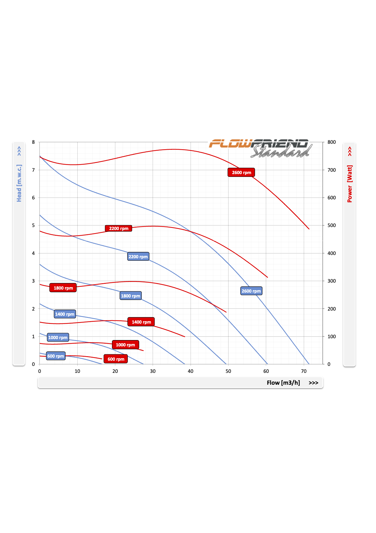 FlowFriend Standard (0-70m3)