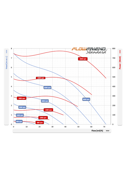 FlowFriend Standard (0-70m3)